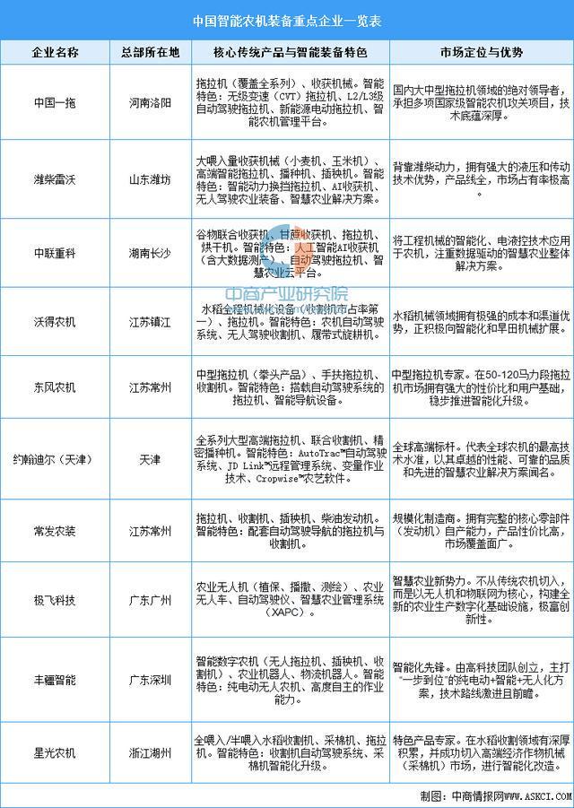 必赢国际：2025年中国智能农机装备行业市场前景预测研究报告(图8)
