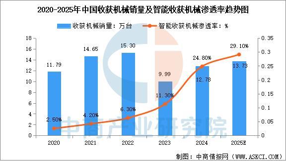 必赢国际：2025年中国智能农机装备行业市场前景预测研究报告(图6)