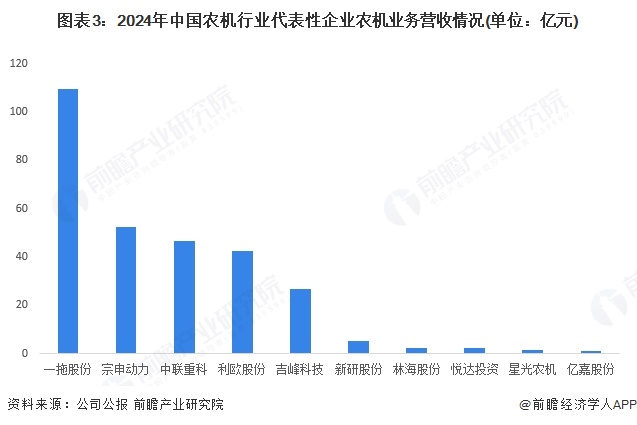必赢：【行业深度】洞察2025：中国农业机械行业竞争格局及市场份额（附营收规模、企业竞争力分析等）(图3)