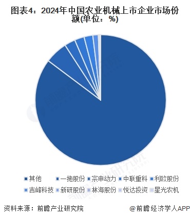 必赢：【行业深度】洞察2025：中国农业机械行业竞争格局及市场份额（附营收规模、企业竞争力分析等）(图4)