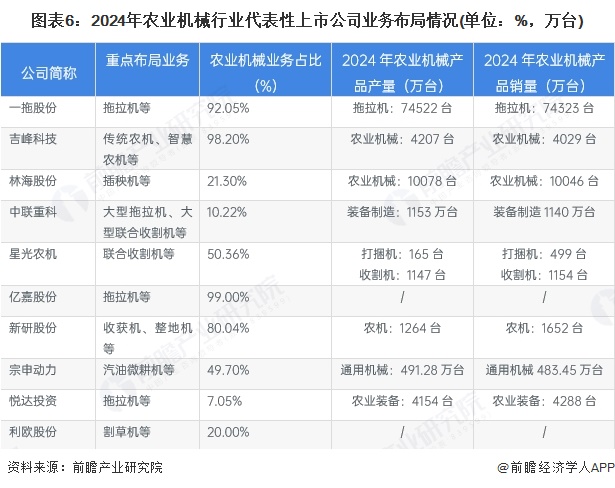 必赢：【行业深度】洞察2025：中国农业机械行业竞争格局及市场份额（附营收规模、企业竞争力分析等）(图6)