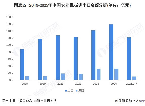 必赢：2025年中国农业机械进出口分析中国农机产品全球竞争力较高【组图】(图2)