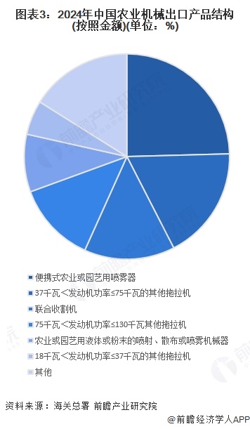 必赢：2025年中国农业机械进出口分析中国农机产品全球竞争力较高【组图】(图3)