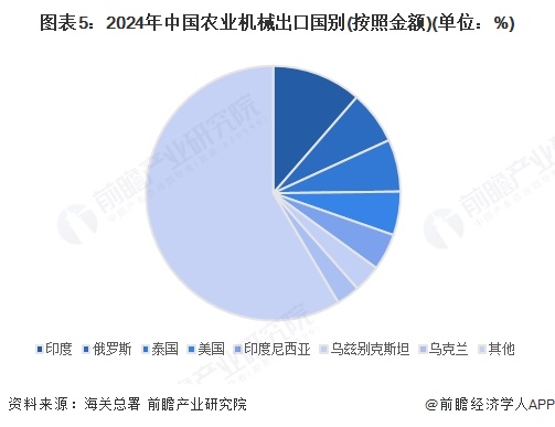 必赢：2025年中国农业机械进出口分析中国农机产品全球竞争力较高【组图】(图5)