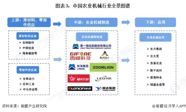 必赢国际：预见2025：《2025年中国农业机械行业全景图谱》（附市场规模、竞争格局和前景预测等）(图3)