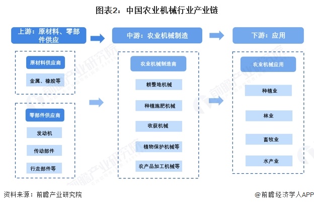 必赢国际：预见2025：《2025年中国农业机械行业全景图谱》（附市场规模、竞争格局和前景预测等）(图2)