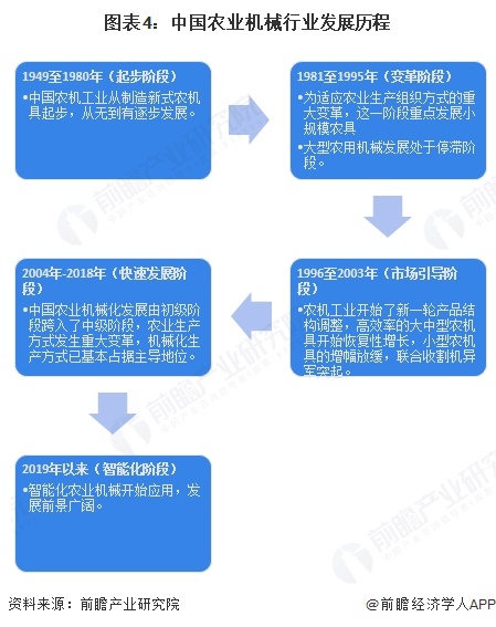 必赢国际：预见2025：《2025年中国农业机械行业全景图谱》（附市场规模、竞争格局和前景预测等）(图4)