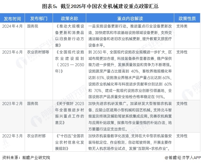 必赢国际：预见2025：《2025年中国农业机械行业全景图谱》（附市场规模、竞争格局和前景预测等）(图5)