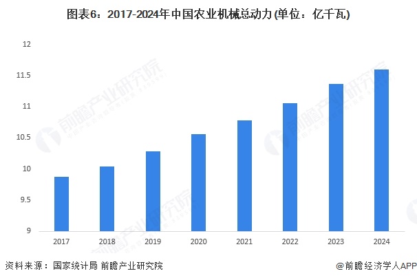 必赢国际：预见2025：《2025年中国农业机械行业全景图谱》（附市场规模、竞争格局和前景预测等）(图6)