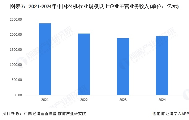 必赢国际：预见2025：《2025年中国农业机械行业全景图谱》（附市场规模、竞争格局和前景预测等）(图7)