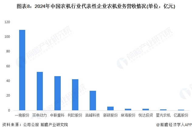 必赢国际：预见2025：《2025年中国农业机械行业全景图谱》（附市场规模、竞争格局和前景预测等）(图8)
