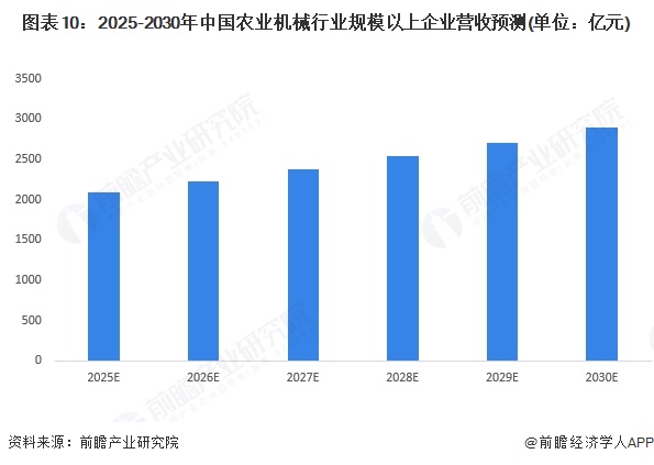 必赢国际：预见2025：《2025年中国农业机械行业全景图谱》（附市场规模、竞争格局和前景预测等）(图10)