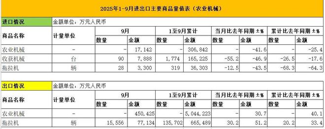 bwin网站：2025年前三季度：我国农机累计出口金额同比增长401%(图1)