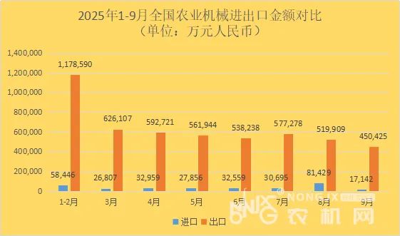 bwin网站：2025年前三季度：我国农机累计出口金额同比增长401%(图2)