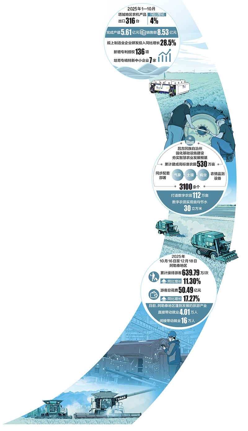 bwin网站：天山北望：发展新潮动能澎湃正当时(图1)