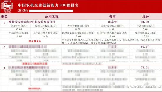 必赢：潍柴雷沃智慧农业再登中国农机创新力榜首(图1)